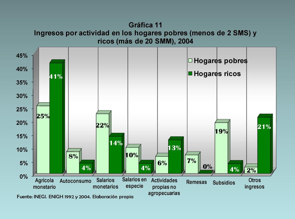 Autoconsumo 22% 14% Salarios monetarios 10% Fuente: INEGI. ENIGH 1992 y 2004.