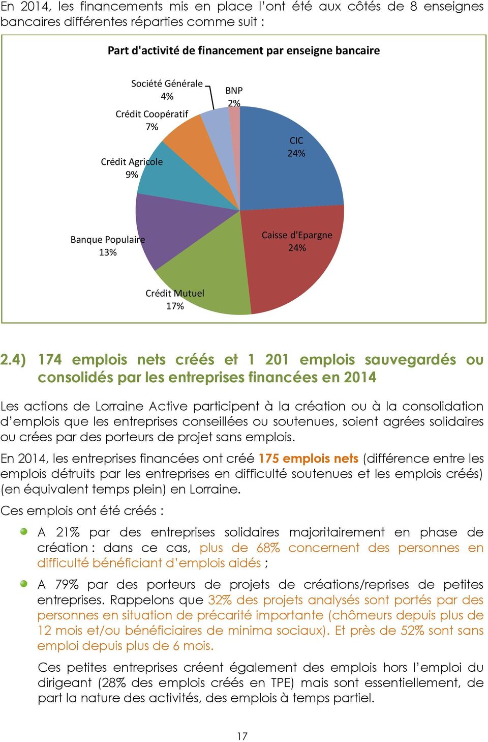 4) 174 emplois nets créés et 1 201 emplois sauvegardés ou consolidés par les entreprises financées en 2014 Les actions de Lorraine Active participent à la création ou à la consolidation d emplois que