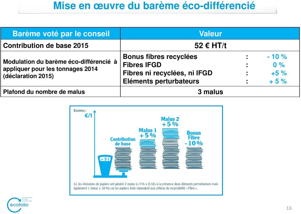(déclaration 2015) Plafond du nombre de malus Valeur 52 HT/t Bonus fibres recyclées : -