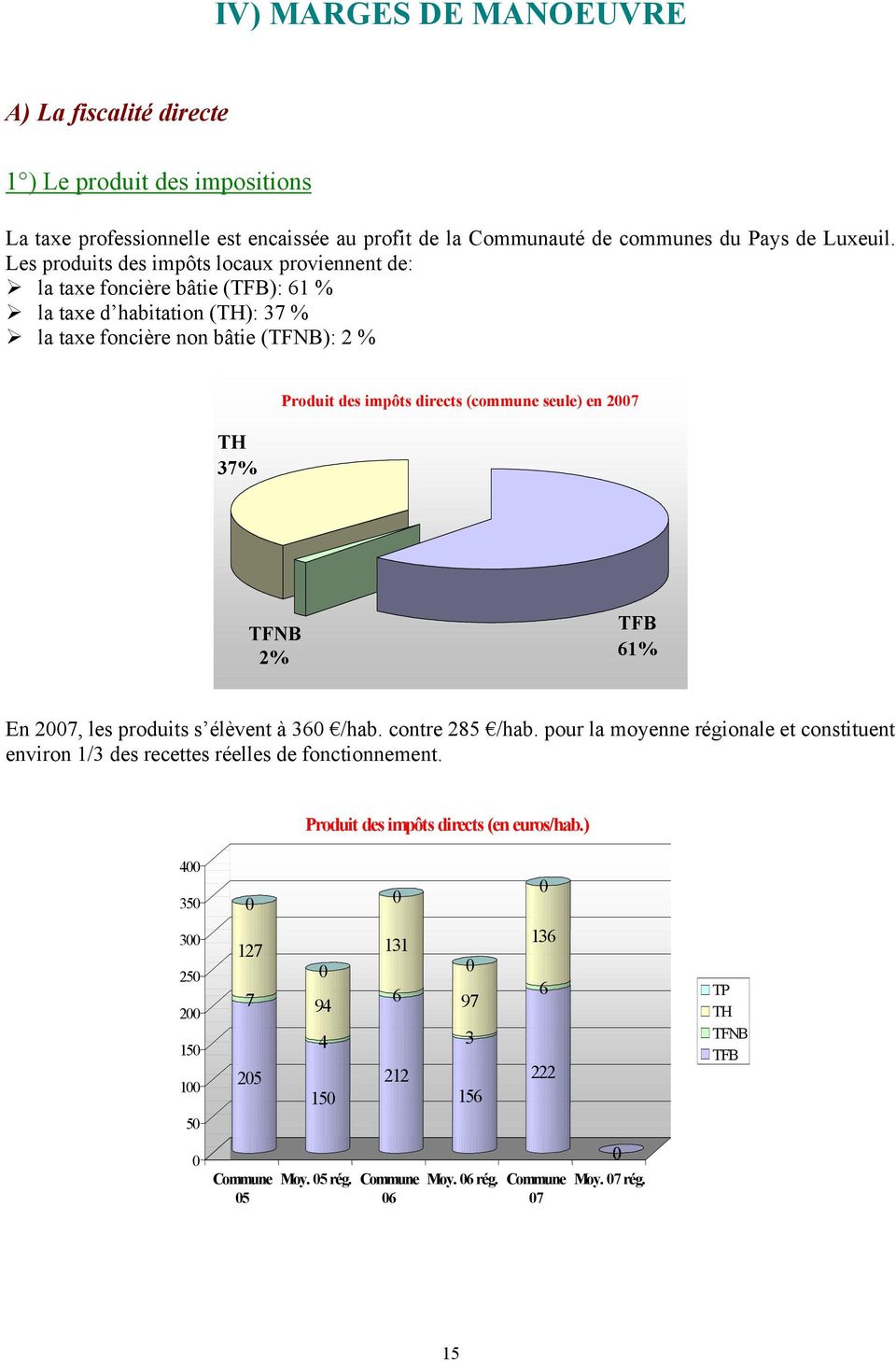 directs (commune seule) en 27 TFNB 2% TFB 61% En 27, les produits s élèvent à 36 /hab. contre 285 /hab.