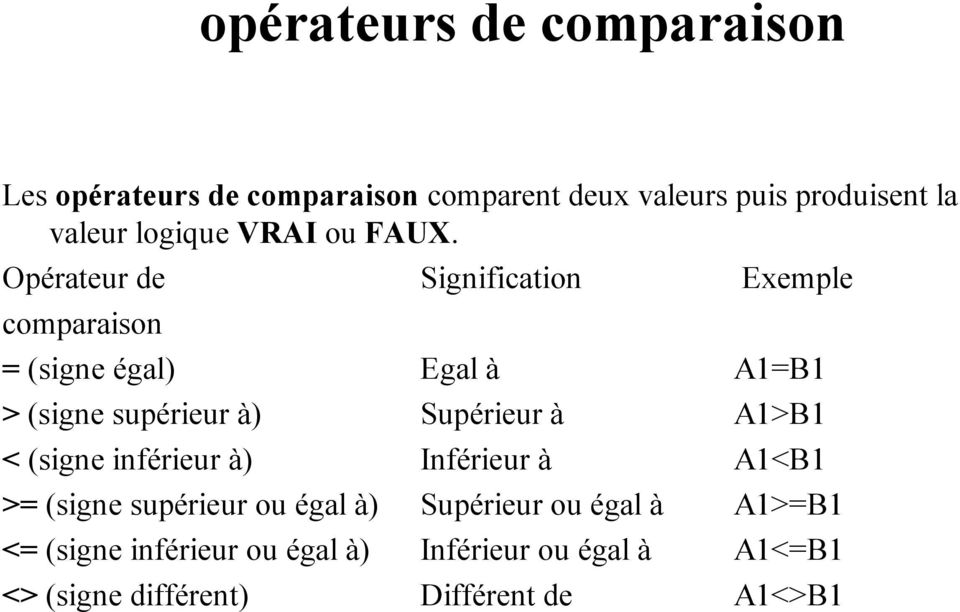 Opérateur de Signification Exemple comparaison = (signe égal) Egal à A1=B1 > (signe supérieur à) Supérieur à
