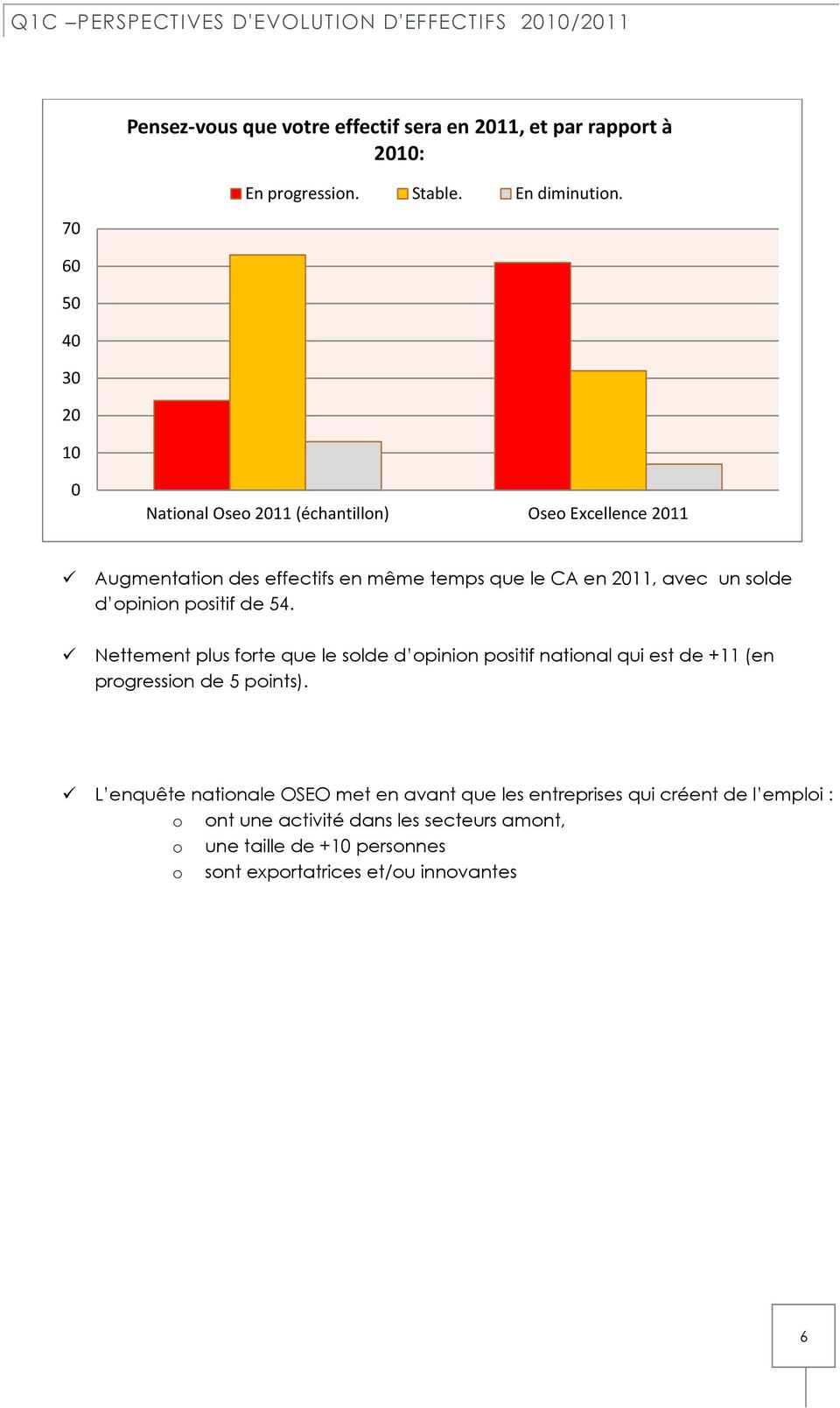 0 National Oseo 2011 (échantillon) Oseo Excellence 2011 Augmentation des effectifs en même temps que le CA en 2011, avec un solde d opinion positif de 54.