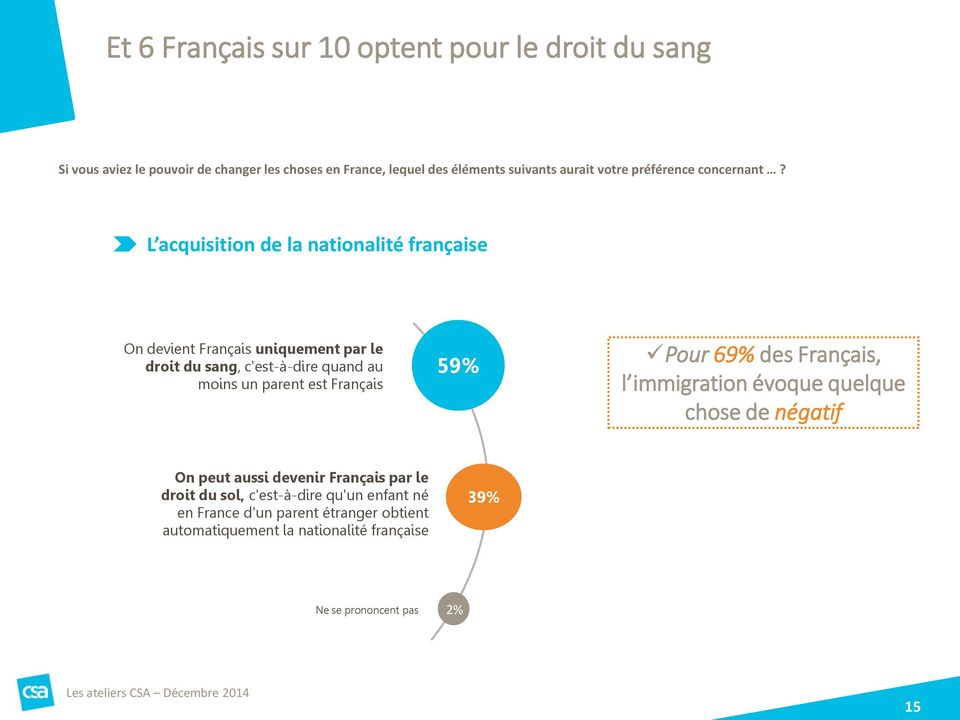 L acquisition de la nationalité française On devient Français uniquement par le droit du sang, c'est-à-dire quand au moins un parent est Français 59%