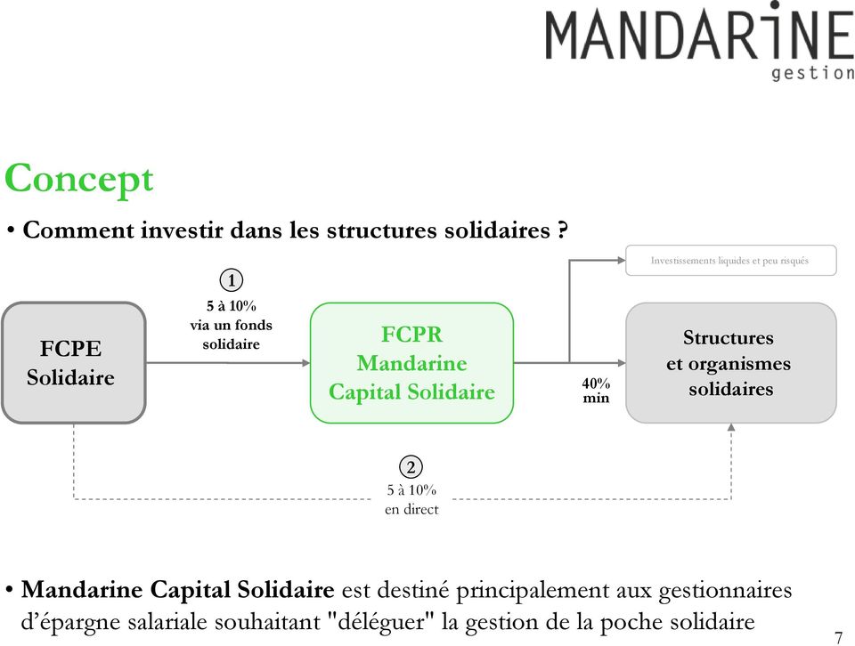 Investissements liquides et peu risqués Structures et organismes solidaires 2 5 à 10% en direct