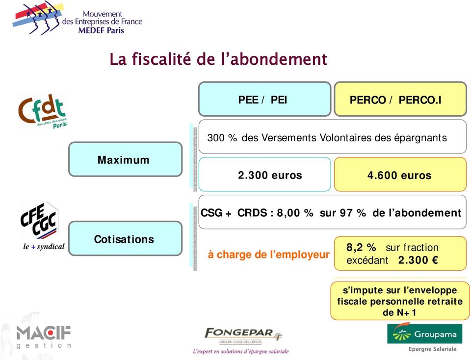 600 euros CSG + CRDS : 8,00 % sur 97 % de l abondement Cotisations à charge