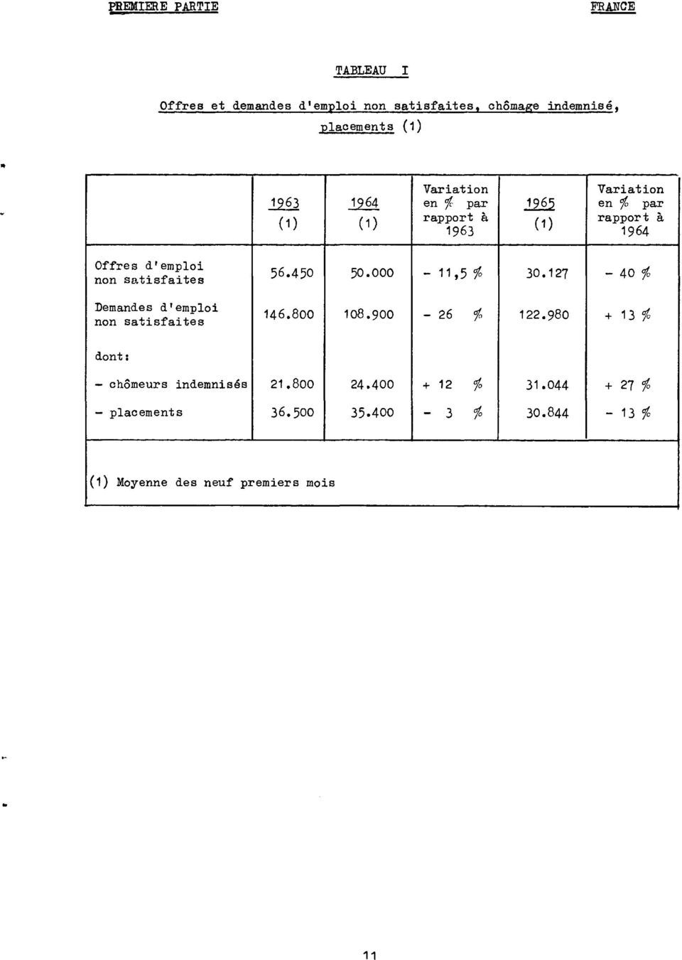 .2 en % par ( ) ( ) rapport à rapport à () 963 964 Offres d'emploi non satisfaites Demandes d'emploi non