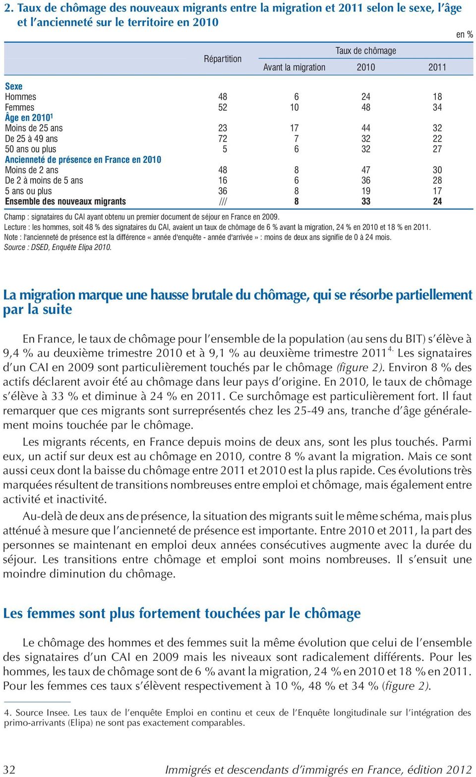moins de 5 ans 16 6 36 28 5 ans ou plus 36 8 19 17 Ensemble des nouveaux migrants /// 8 33 24 Champ : signataires du CAI ayant obtenu un premier document de séjour en France en 2009.