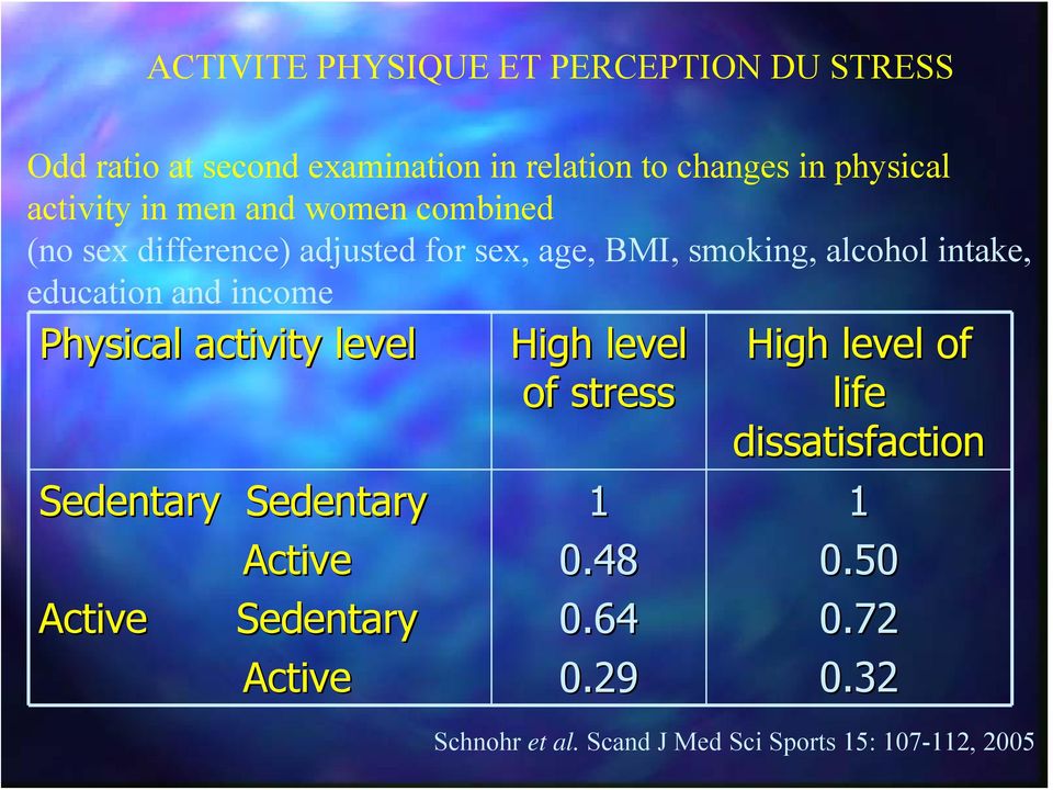 education and income Physical activity level Sedentary Sedentary Active Active Sedentary Active High level of