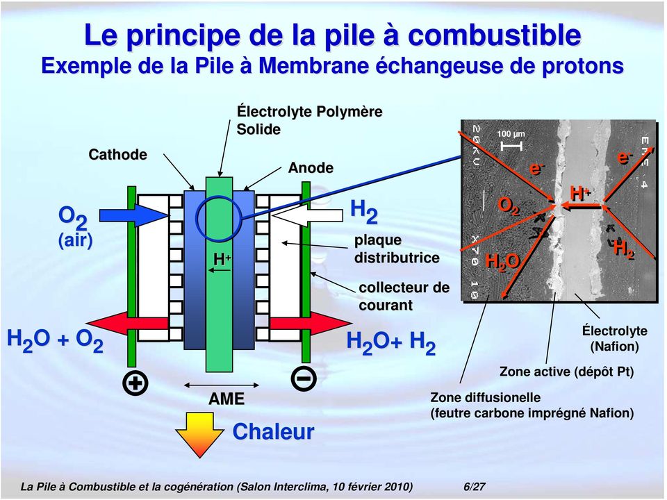 courant H 2 O + O 2 H 2 O+ H 2 Électrolyte (Nafion) Zone active (dépôt Pt) AME Chaleur Zone diffusionelle