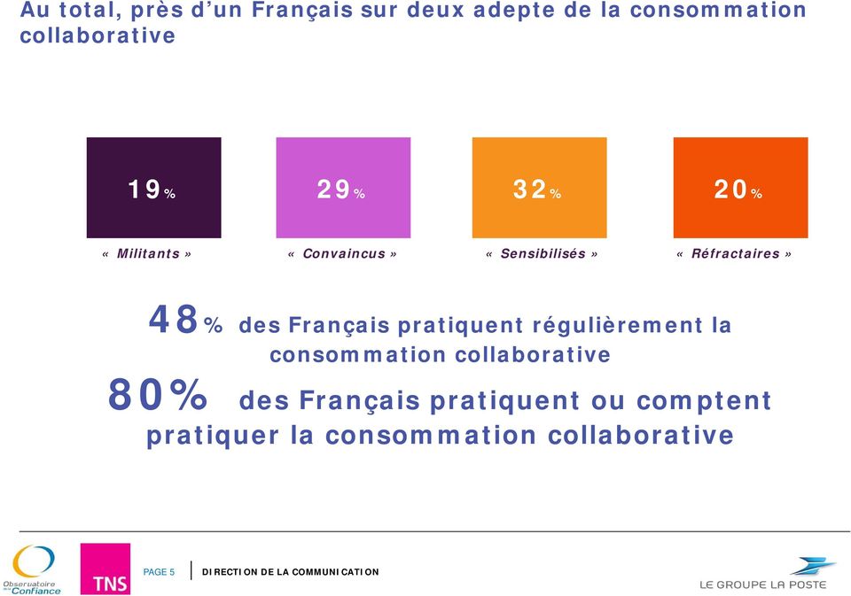 «Réfractaires» 48% des Français pratiquent régulièrement la consommation