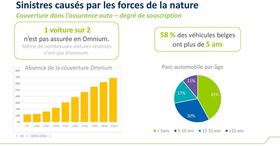 Absence de la couverture Omnium 58 % des véhicules belges ont plus de 5 ans Parc automobile par âge 11% 17%