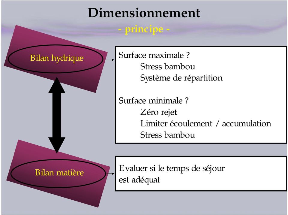 Stress bambou Système de répartition Surface minimale?