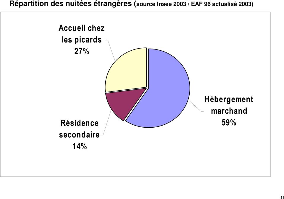 2003) Accueil chez les picards 27%