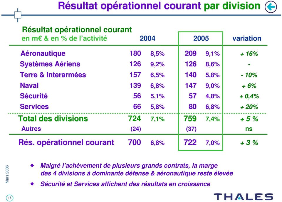 5,8% 80 6,8% + 20% Total des divisions 724 7,1% 759 7,4% + 5 % Autres (24) (37) ns Rés.
