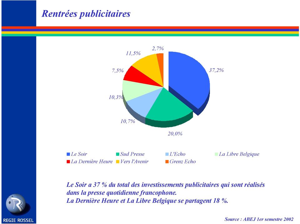 investissements publicitaires qui sont réalisés dans la presse quotidienne francophone.