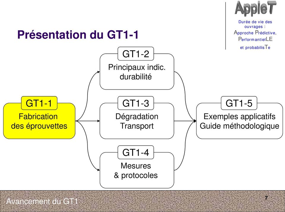 GT1-3 Dégradation Transport GT1-5 Exemples