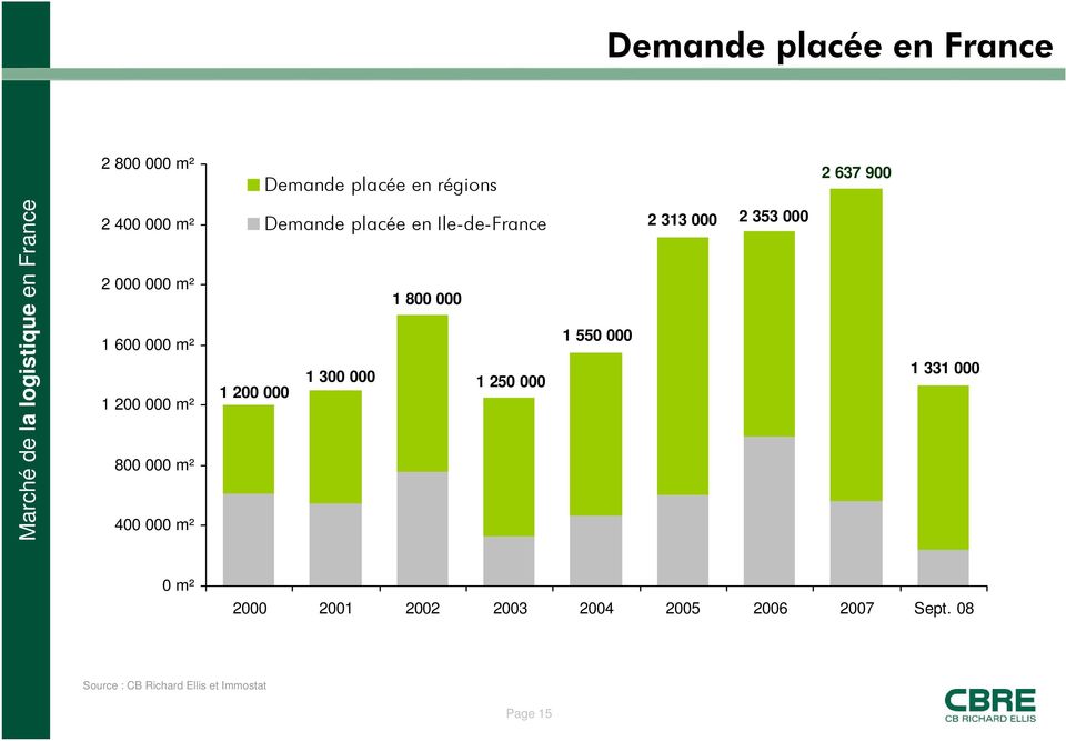 m² Demande placée en Ile-de-France 1 800 000 1 300 000 1 250 000 1 200 000 1 550 000 2 313