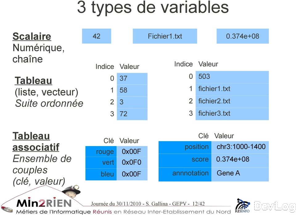 txt Tableau associatif Ensemble de couples (clé, valeur) Clé rouge vert bleu Valeur 0x00F 0x0F0 0x00F Clé