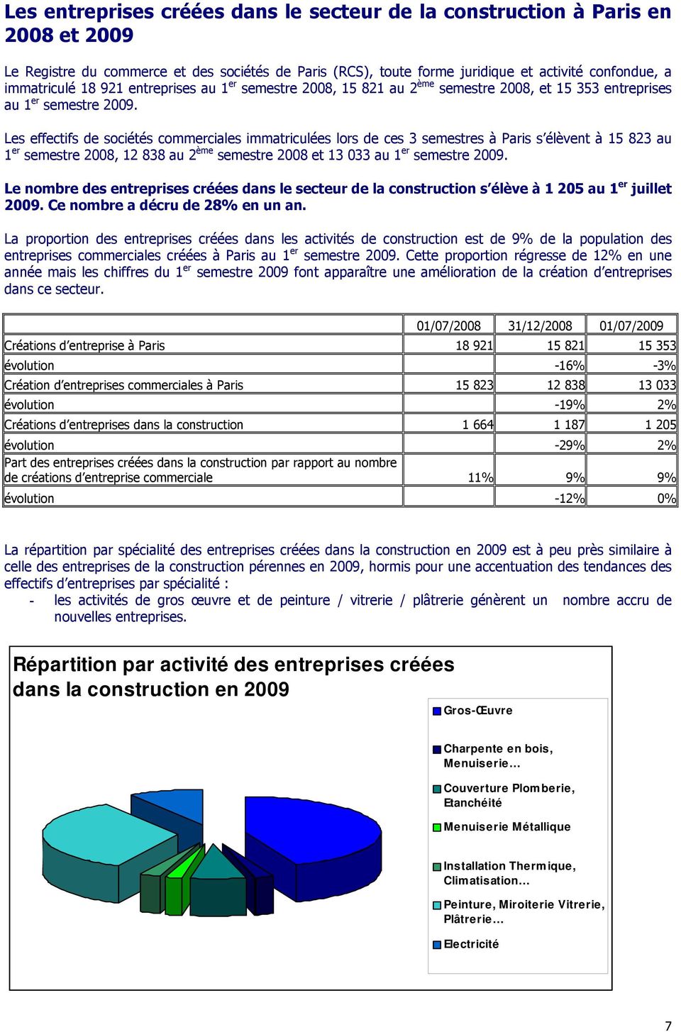 Les effectifs de sociétés commerciales immatriculées lors de ces 3 semestres à Paris s élèvent à 15 823 au 1 er semestre 2008, 12 838 au 2 ème semestre 2008 et 13 033 au 1 er semestre 2009.