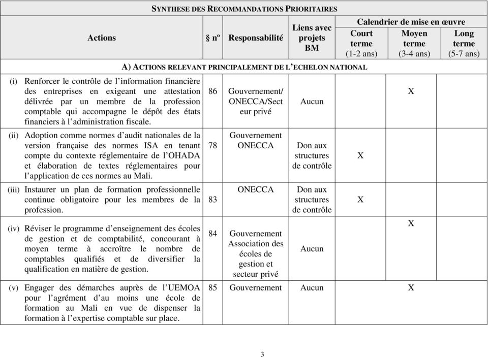 (ii) Adoption comme normes d audit nationales de la version française des normes ISA en tenant compte du contexte réglementaire de l OHADA et élaboration de textes réglementaires pour l application