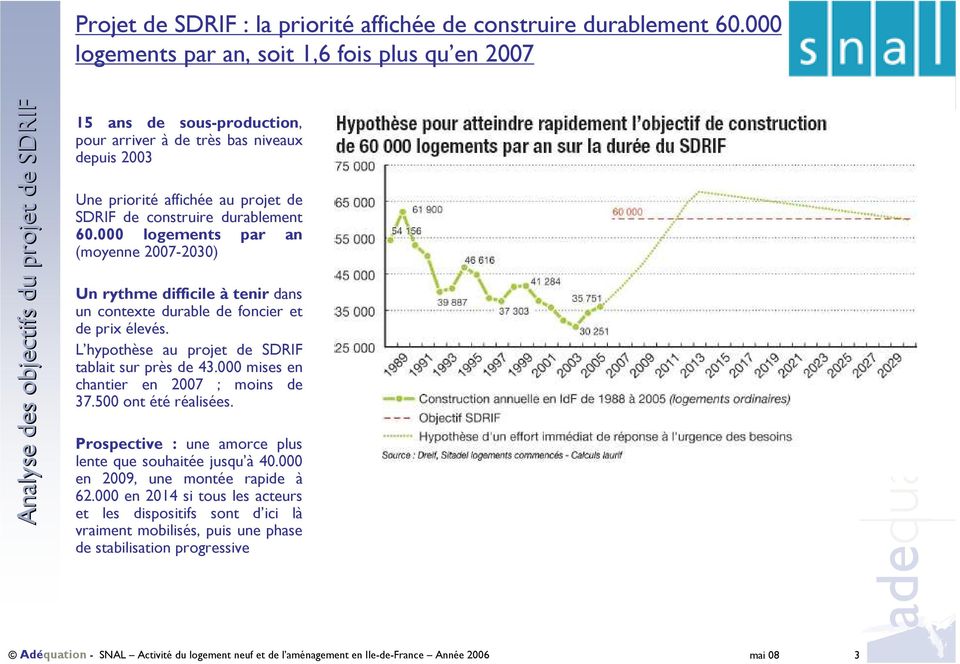 projet de SDRIF de construire durablement 60.000 logements par an (moyenne 2007-2030) Un rythme difficile à tenir dans un contexte durable de foncier et de prix élevés.