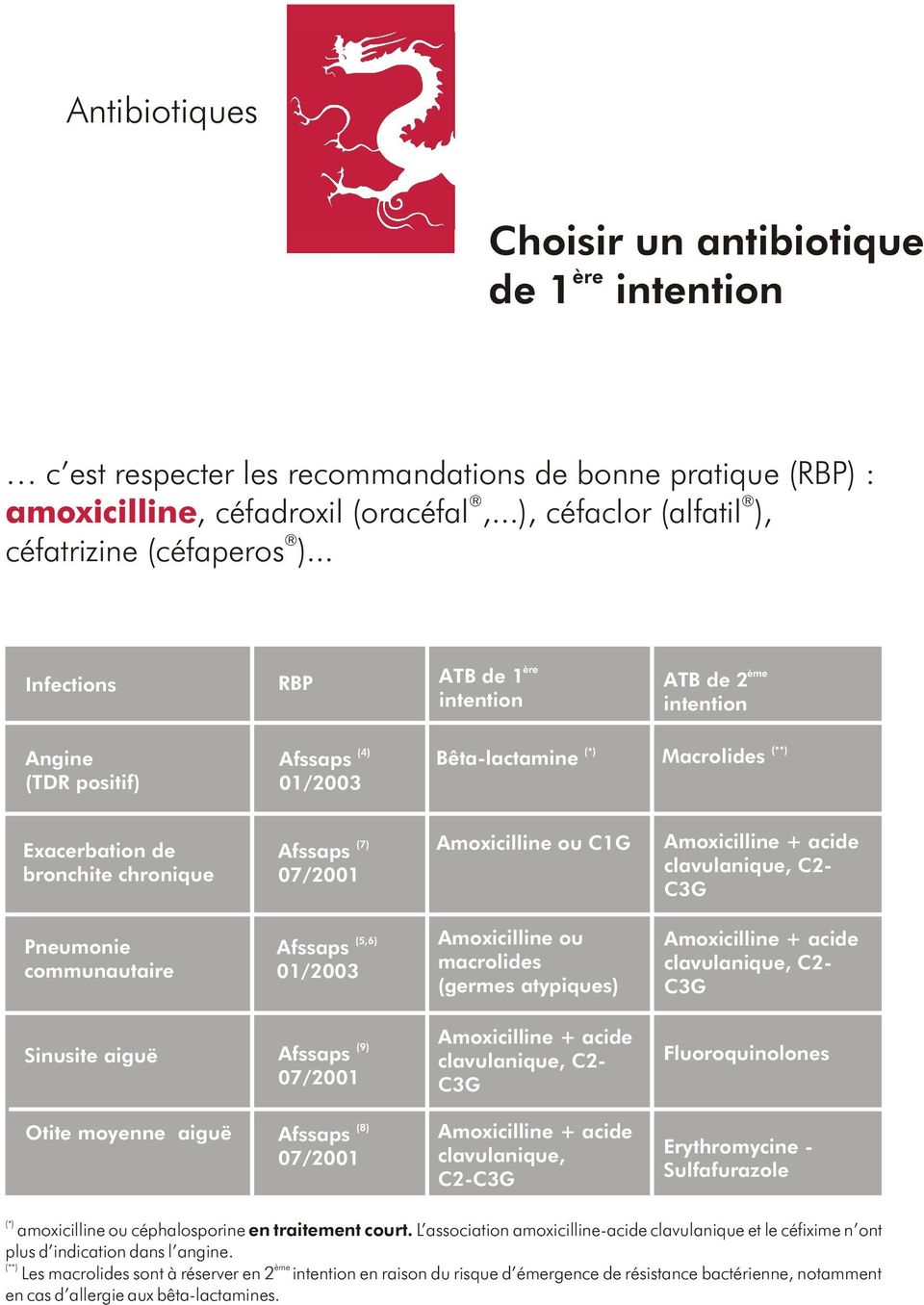 Amoxicilline + acide clavulanique, C2- C3G Pneumonie communautaire 01/2003 (5,6) Amoxicilline ou macrolides (germes atypiques) Amoxicilline + acide clavulanique, C2- C3G Sinusite aiguë 07/2001 (9)
