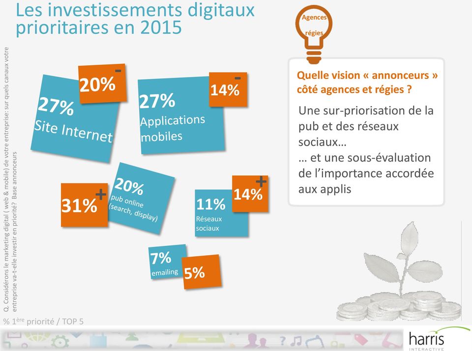 Base annonceurs Les investissements digitaux prioritaires en 2015 Agences régies 31% + - - 14% 11% Réseaux