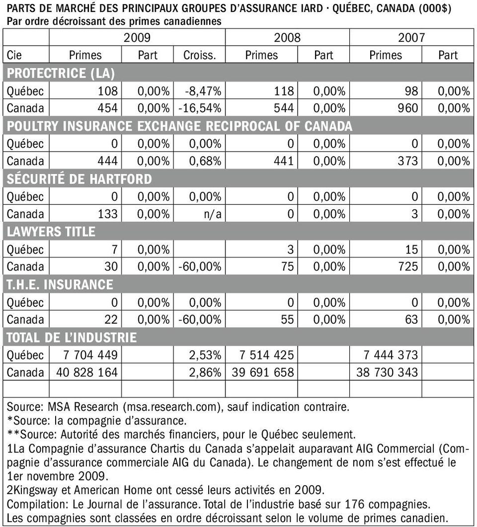 HARTFORD Canada 133 0,00% n/a 0 0,00% 3 0,00% LAWYER