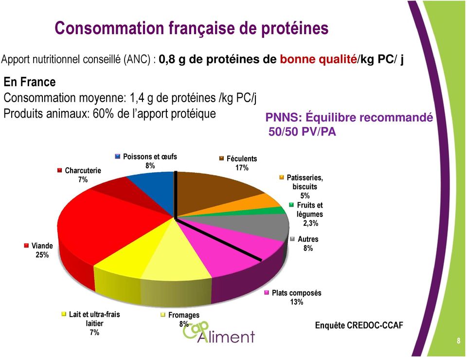Équilibre recommandé 50/50 PV/PA Charcuterie 7% Poissons et œufs 8% Féculents 17% Patisseries, biscuits 5% Fruits