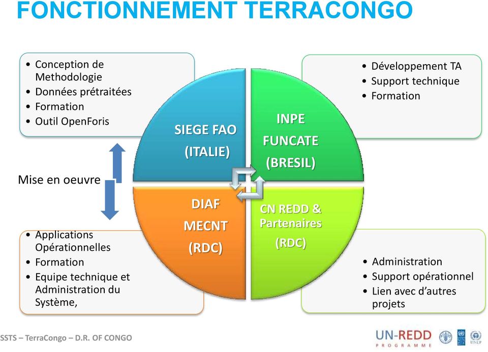 Applications Opérationnelles Formation Equipe technique et Administration du Système, DIAF MECNT (RDC) CN