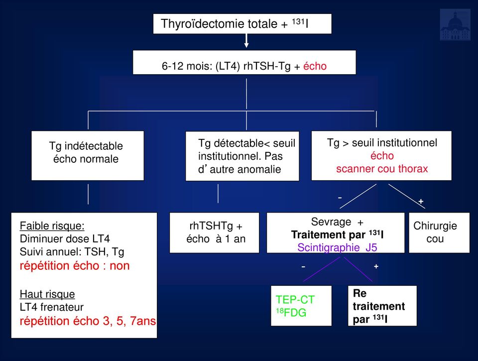 Pas d autre anomalie Tg > seuil institutionnel écho scanner cou thorax - + Faible risque: Diminuer dose LT4 Suivi