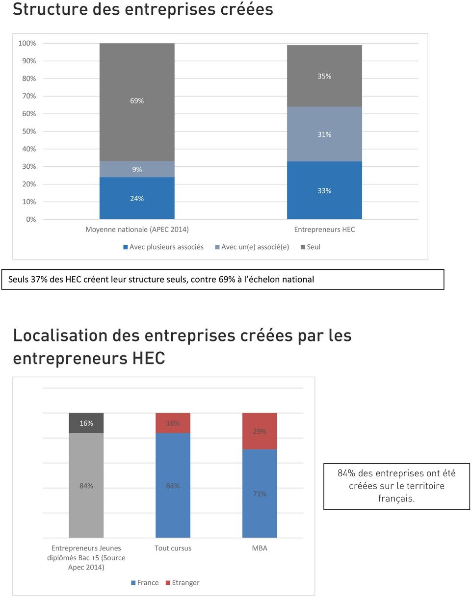 69% à l échelon national Localisation des entreprises créées par les entrepreneurs HEC 16% 16% 29% 84% 84% 71% 84% des