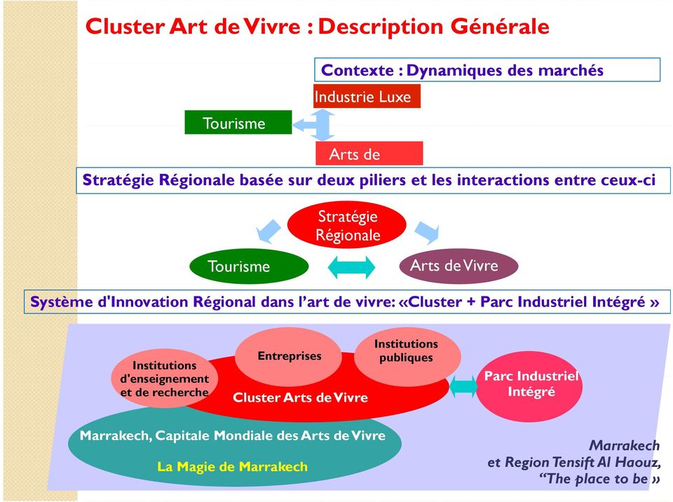 vivre: «Cluster + Parc Industriel Intégré» Institutions d'enseignement et de recherche Entreprises Cluster Arts de Vivre Institutions
