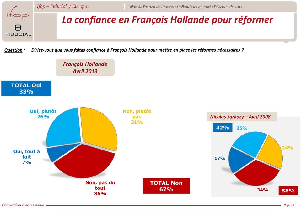 TOTAL Oui 33% François Hollande Avril 2013 Oui, plutôt 26% Non, plutôt pas 31% Nicolas
