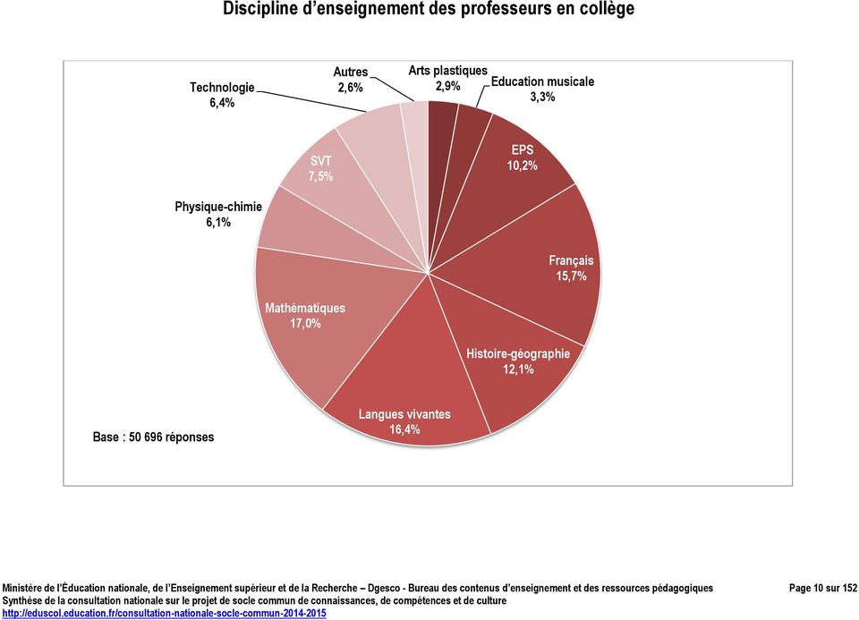 Français 15,7% Base : 50 696 réponses Langues vivantes 16,4% Ministère de l Éducation nationale, de l
