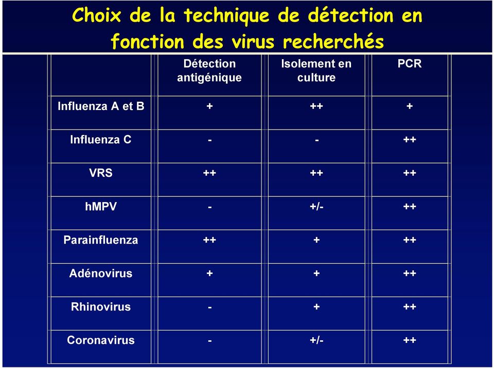 et B + ++ + PCR Influenza C - - ++ VRS ++ ++ ++ hmpv - +/- ++