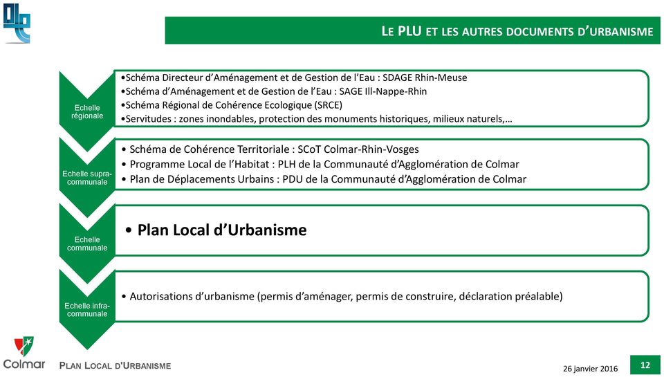 Schéma de Cohérence Territoriale : SCoT Colmar-Rhin-Vosges Programme Local de l Habitat : PLH de la Communauté d Agglomération de Colmar Plan de Déplacements Urbains : PDU de la