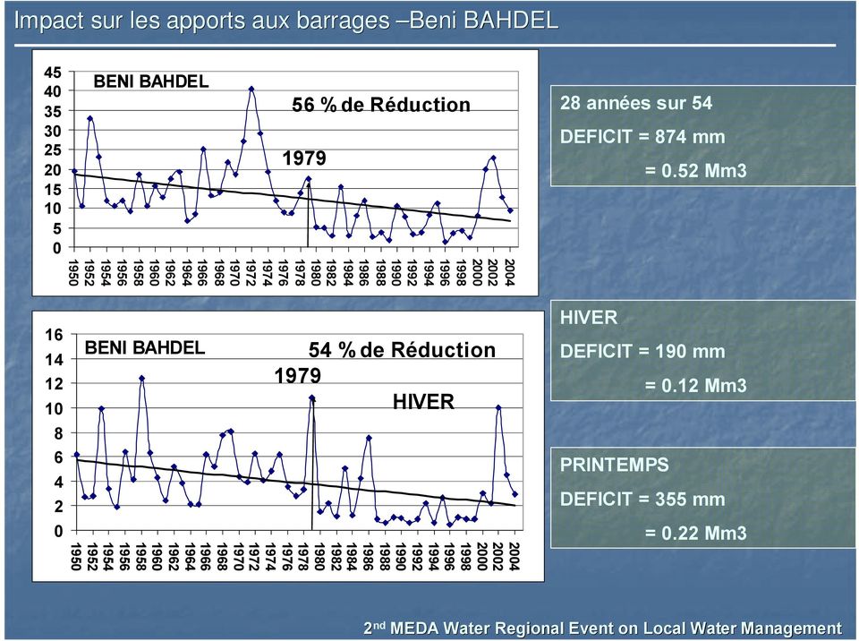 1958 1956 1952 1950 HIVER 54 % de Réduction 1979 BENI BAHDEL 16 DEFICIT = 190 mm 14 = 0.