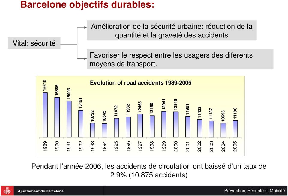 16610 15685 15003 13191 Evolution of road accidents 1989-2005 1989 1990 1991 1992 1993 10722 10645 11672 11932 12465 12180 12941