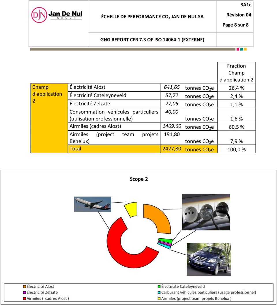 particuliers (utilisation professionnelle) 40,00 tonnes CO 2 e 1,6 % Airmiles (cadres Alost) 1469,60 tonnes CO