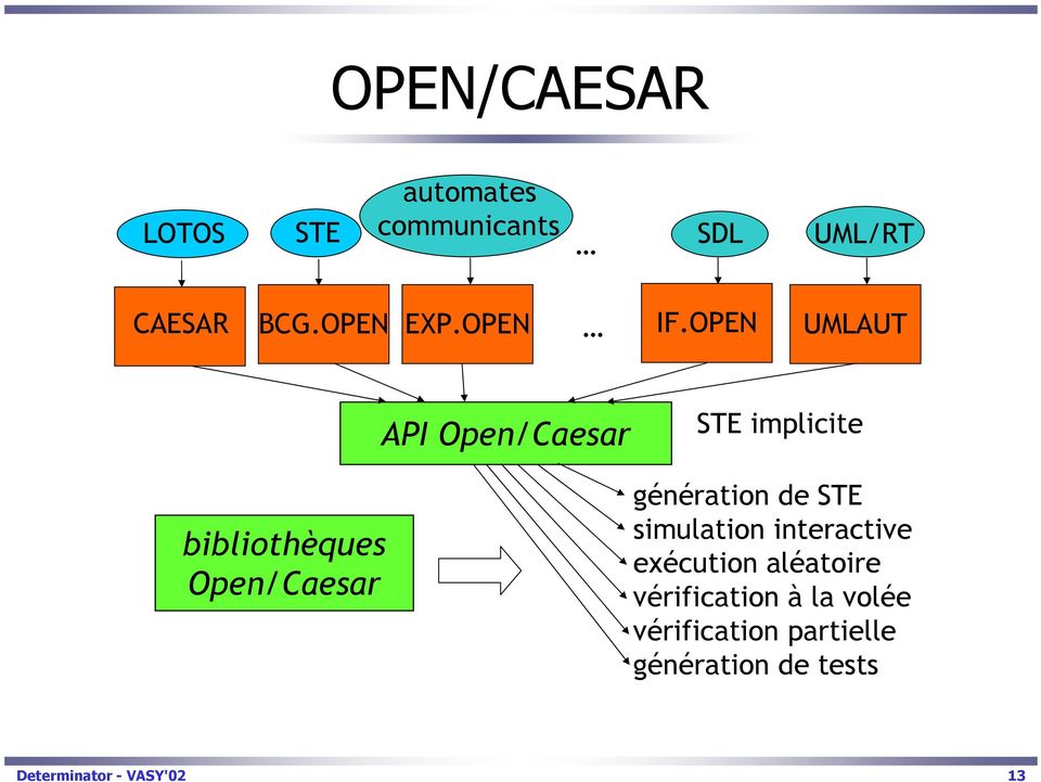 OPEN UMLAUT API Open/Caesar STE implicite bibliothèques Open/Caesar
