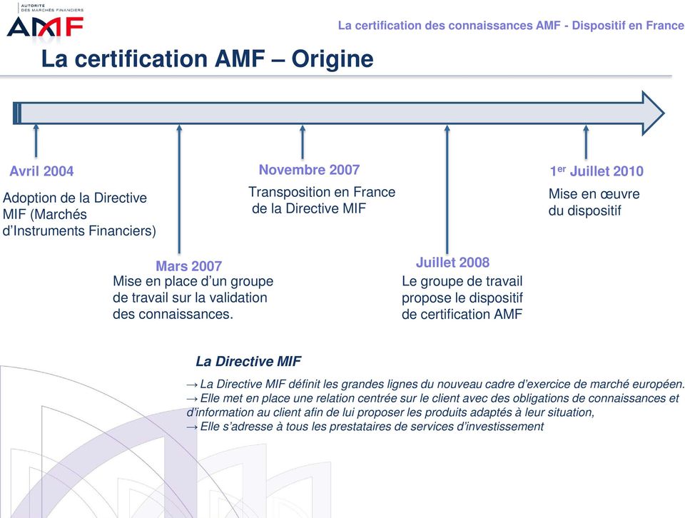Juillet 2008 Le groupe de travail propose le dispositif de certification AMF La Directive MIF La Directive MIF définit les grandes lignes du nouveau cadre d exercice de marché européen.