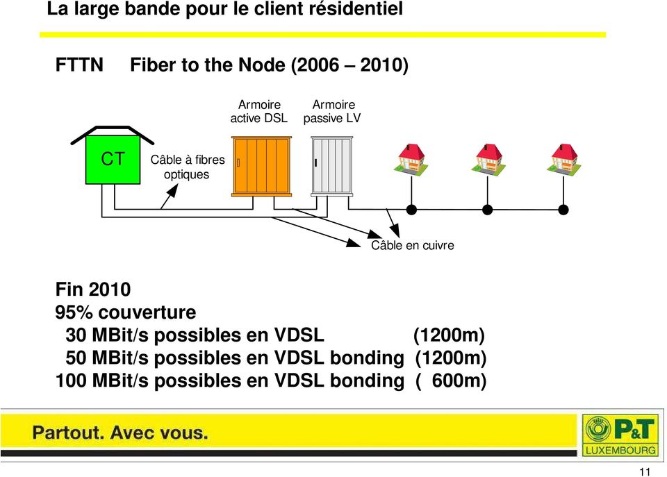 cuivre Fin 2010 95% couverture 30 MBit/s possibles en VDSL (1200m) 50 MBit/s