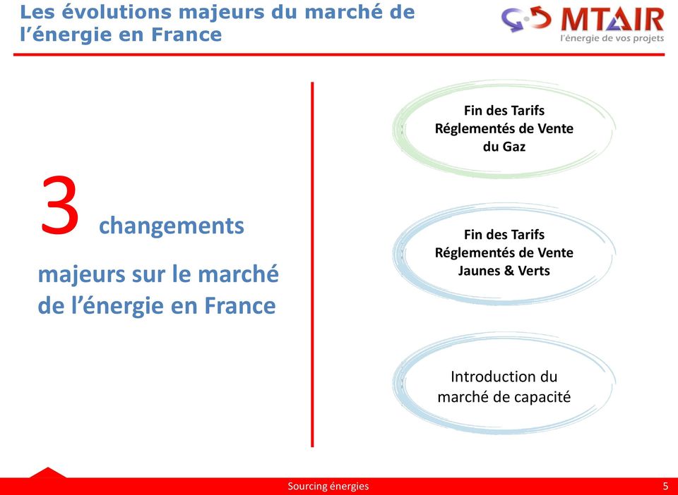 sur le marché de l énergie en France Fin des Tarifs