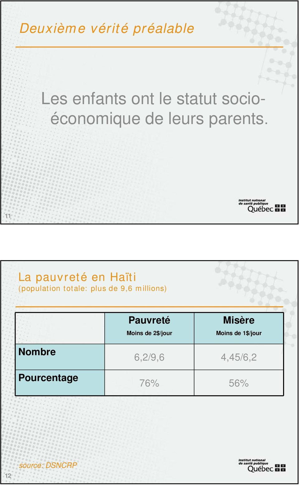 11 La pauvreté en Haïti (population totale: plus de 9,6 millions)