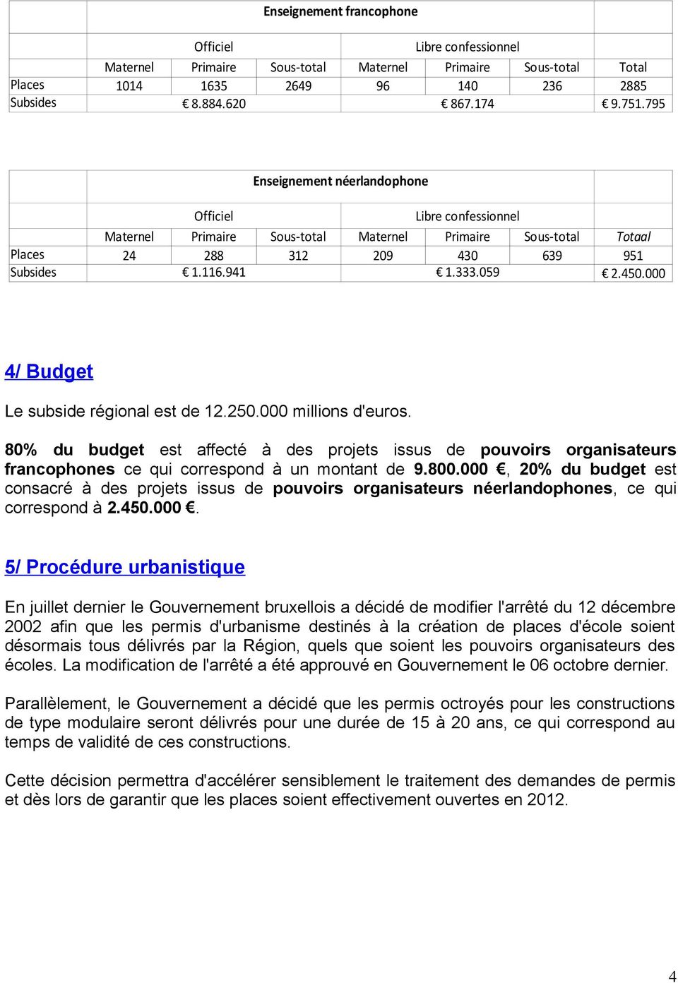 000 4/ Budget Le subside régional est de 12.250.000 millions d'euros. 80% du budget est affecté à des projets issus de pouvoirs organisateurs francophones ce qui correspond à un montant de 9.800.