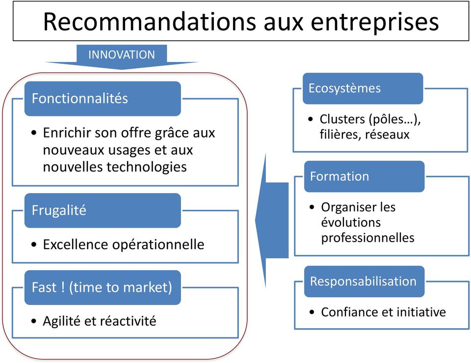 (time to market) Agilité et réactivité Ecosystèmes Clusters (pôles ), filières, réseaux
