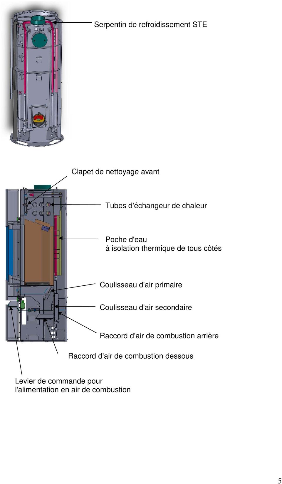 primaire Coulisseau d'air secondaire Raccord d'air de combustion arrière Raccord