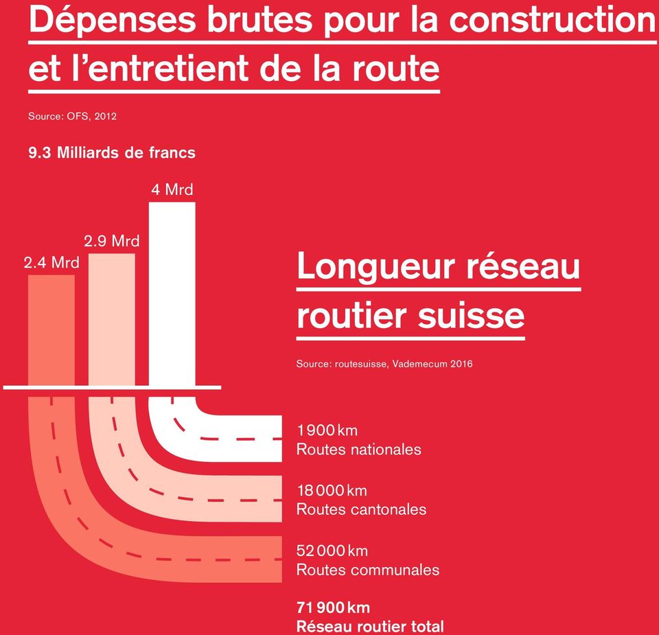4 Mrd Longueur réseau routier suisse Source: routesuisse, Vademecum 2016 1