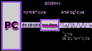 Le modem» Un ordinateur marche comme un piano, un modem comme un violon.» Le modem convertit en analogique l'information binaire provenant de l'ordinateur.